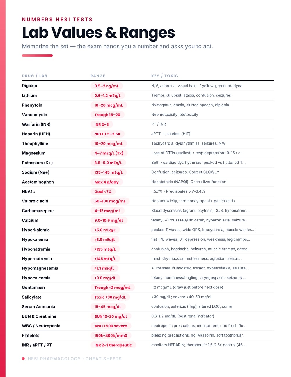 Cheat sheet: critical lab values